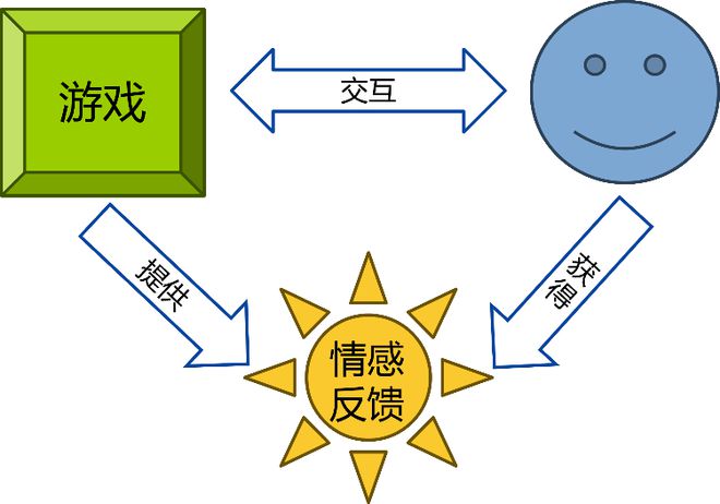 游戏的体验设计思考AG真人游戏内容型(图4)